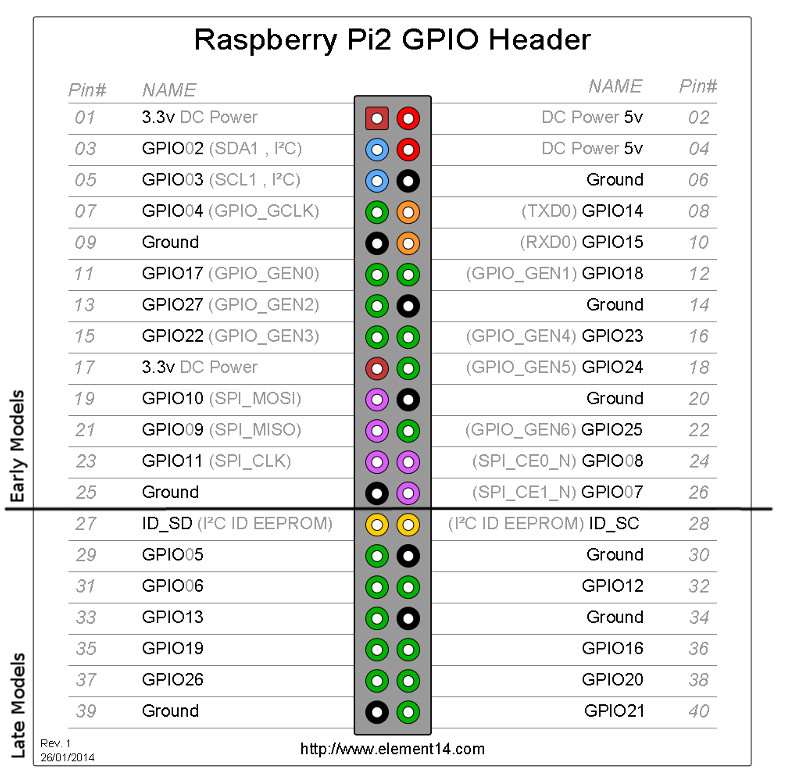 Pi GPIO pinouts