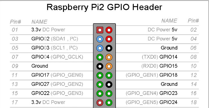 pi gpio 1 18